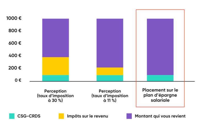 Graphique comparatif placement